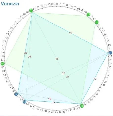 Ciclometria